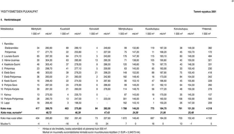 mk/m³ 1 000 m³ Etelärannikko 34 280,90 89 289,10 4 249,60 99 132,80 119 187,30 38 149,30 382 Pohjanmaa 17 271,70 22 253,80 1 227,00 75 147,20 11 168,20 45 153,70 172 2 Lounais-Suomi 65 287,30 64