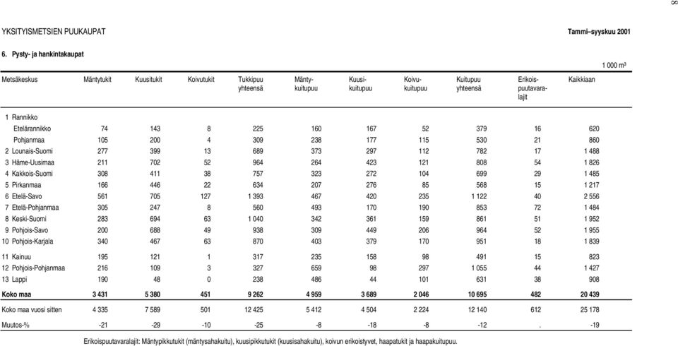 Etelärannikko 74 143 8 225 160 167 52 379 16 620 Pohjanmaa 105 200 4 309 238 177 115 530 21 860 2 Lounais-Suomi 277 399 13 689 373 297 112 782 17 1 488 3 Häme-Uusimaa 211 702 52 964 264 423 121 808