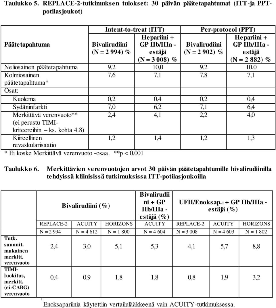 Per-protocol (PPT) Bivalirudiini (N = 2 902) % Hepariini + GP IIb/IIIa - estäjä (N = 2 882) % Neliosainen päätetapahtuma 9,2 10,0 9,2 10,0 Kolmiosainen 7,6 7,1 7,8 7,1 päätetapahtuma* Osat: Kuolema