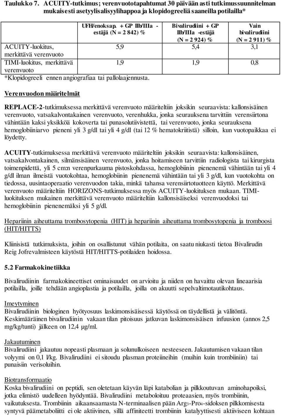 1,9 1,9 0,8 verenvuoto *Klopidogreeli ennen angiografiaa tai pallolaajennusta.