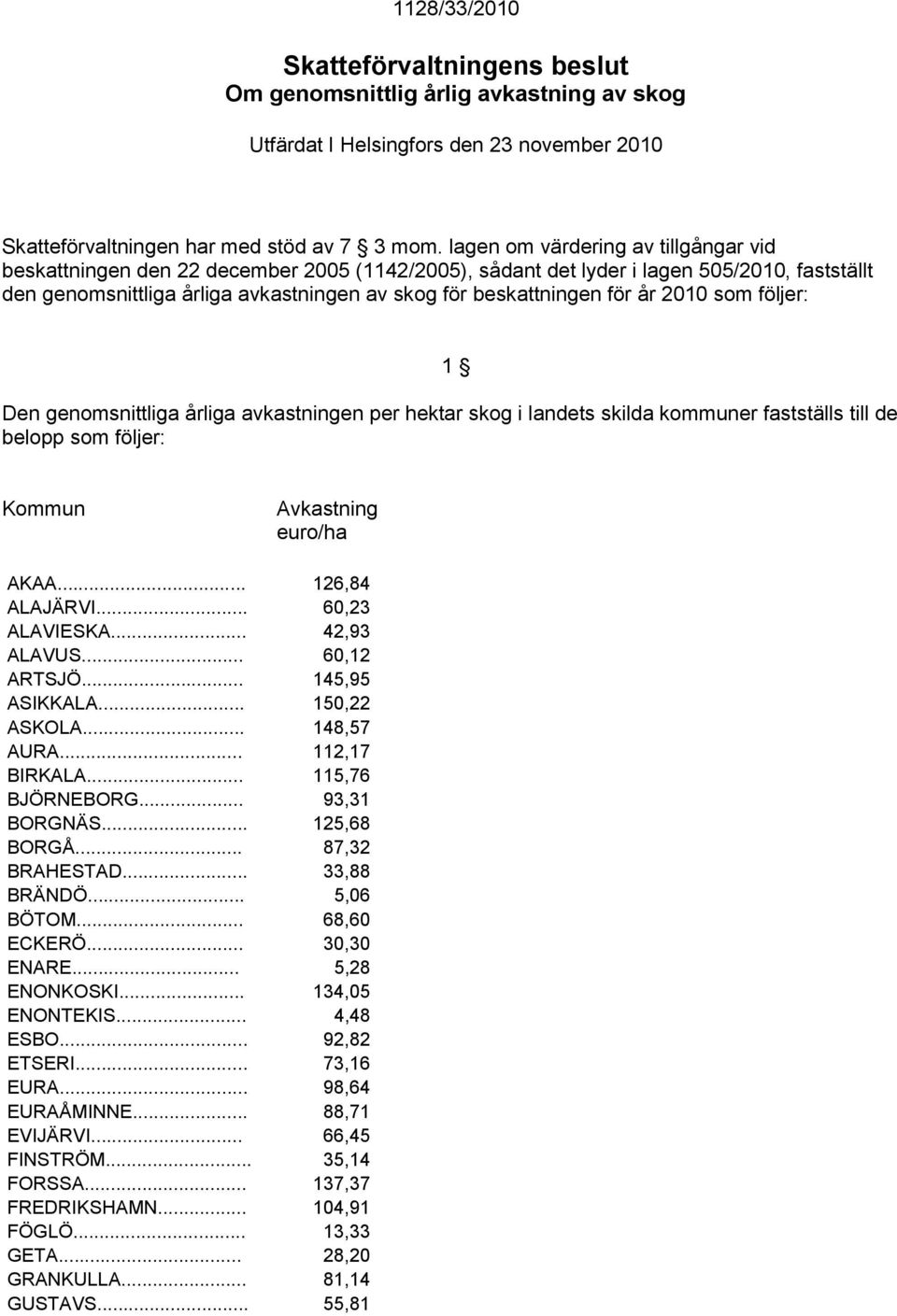 år 2010 som följer: 1 Den genomsnittliga årliga avkastningen per hektar skog i landets skilda kommuner fastställs till de belopp som följer: Kommun Avkastning euro/ha AKAA... 126,84 ALAJÄRVI.