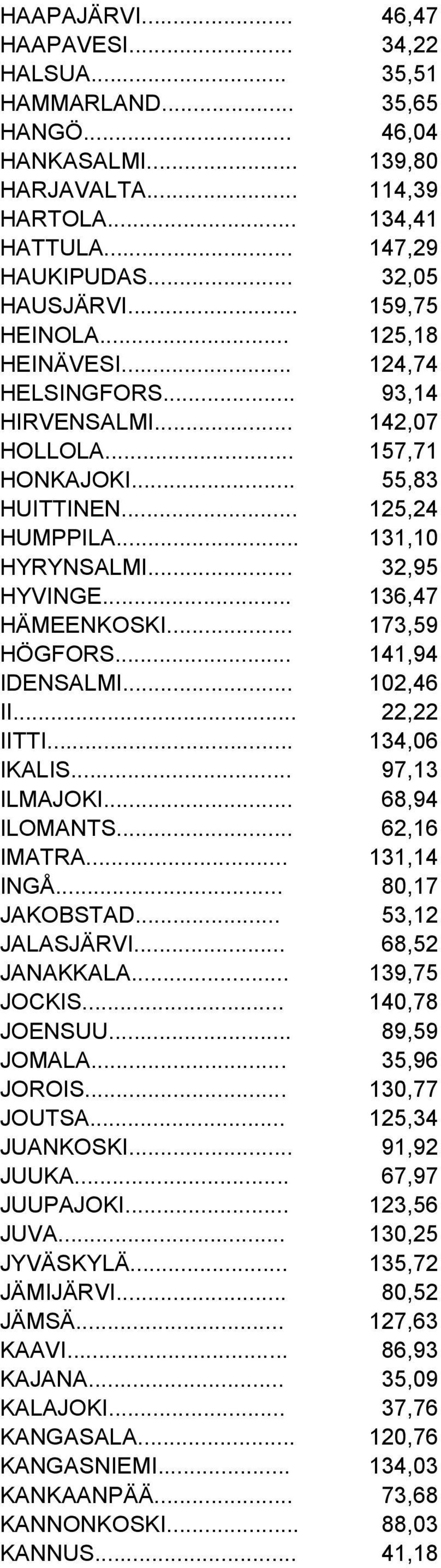 .. 136,47 HÄMEENKOSKI... 173,59 HÖGFORS... 141,94 IDENSALMI... 102,46 II... 22,22 IITTI... 134,06 IKALIS... 97,13 ILMAJOKI... 68,94 ILOMANTS... 62,16 IMATRA... 131,14 INGÅ... 80,17 JAKOBSTAD.