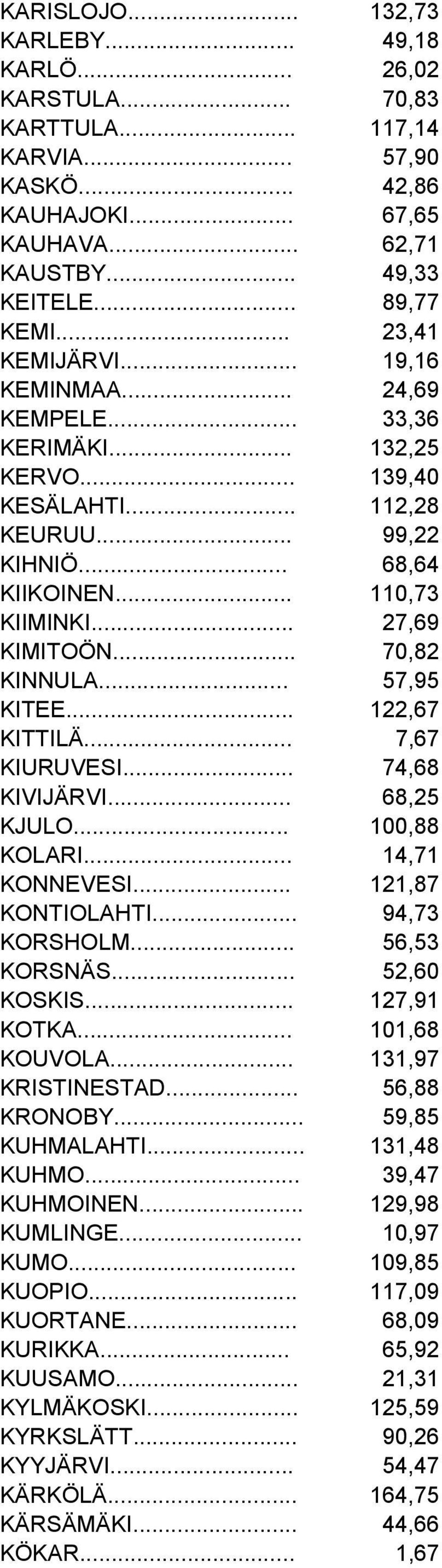 .. 70,82 KINNULA... 57,95 KITEE... 122,67 KITTILÄ... 7,67 KIURUVESI... 74,68 KIVIJÄRVI... 68,25 KJULO... 100,88 KOLARI... 14,71 KONNEVESI... 121,87 KONTIOLAHTI... 94,73 KORSHOLM... 56,53 KORSNÄS.