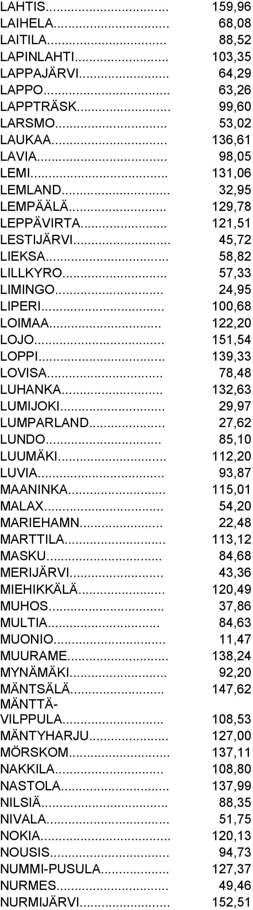 .. 78,48 LUHANKA... 132,63 LUMIJOKI... 29,97 LUMPARLAND... 27,62 LUNDO... 85,10 LUUMÄKI... 112,20 LUVIA... 93,87 MAANINKA... 115,01 MALAX... 54,20 MARIEHAMN... 22,48 MARTTILA... 113,12 MASKU.