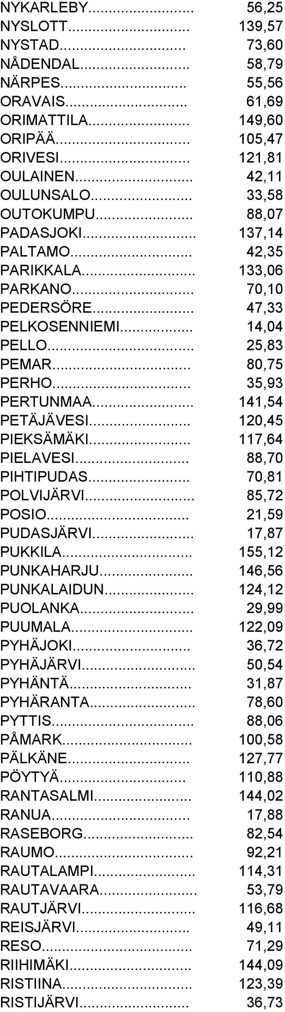 .. 141,54 PETÄJÄVESI... 120,45 PIEKSÄMÄKI... 117,64 PIELAVESI... 88,70 PIHTIPUDAS... 70,81 POLVIJÄRVI... 85,72 POSIO... 21,59 PUDASJÄRVI... 17,87 PUKKILA... 155,12 PUNKAHARJU... 146,56 PUNKALAIDUN.