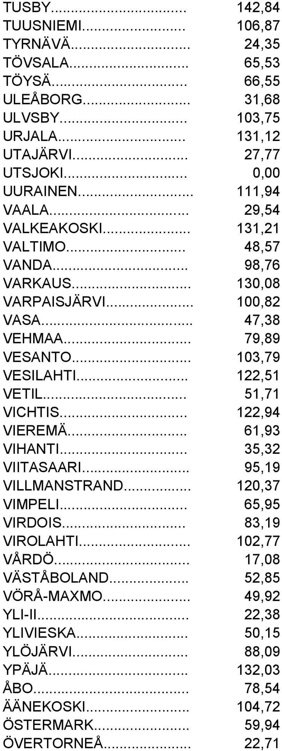 .. 122,51 VETIL... 51,71 VICHTIS... 122,94 VIEREMÄ... 61,93 VIHANTI... 35,32 VIITASAARI... 95,19 VILLMANSTRAND... 120,37 VIMPELI... 65,95 VIRDOIS... 83,19 VIROLAHTI... 102,77 VÅRDÖ.