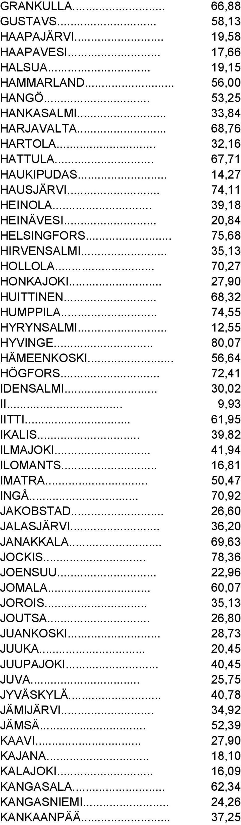 .. 74,55 HYRYNSALMI... 12,55 HYVINGE... 80,07 HÄMEENKOSKI... 56,64 HÖGFORS... 72,41 IDENSALMI... 30,02 II... 9,93 IITTI... 61,95 IKALIS... 39,82 ILMAJOKI... 41,94 ILOMANTS... 16,81 IMATRA... 50,47 INGÅ.