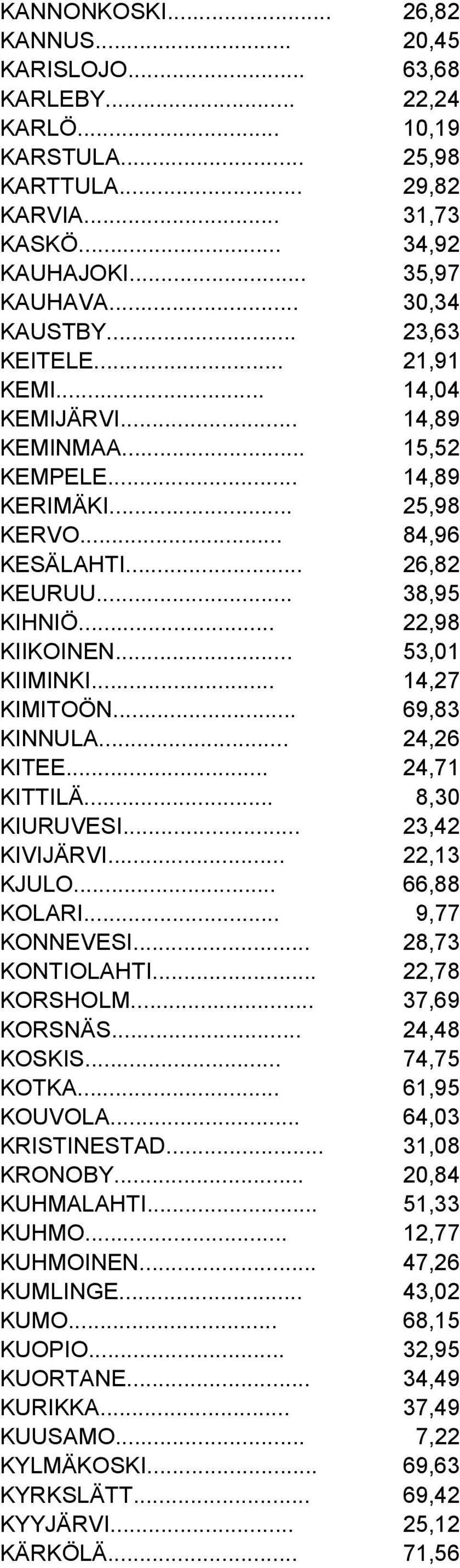 .. 53,01 KIIMINKI... 14,27 KIMITOÖN... 69,83 KINNULA... 24,26 KITEE... 24,71 KITTILÄ... 8,30 KIURUVESI... 23,42 KIVIJÄRVI... 22,13 KJULO... 66,88 KOLARI... 9,77 KONNEVESI... 28,73 KONTIOLAHTI.
