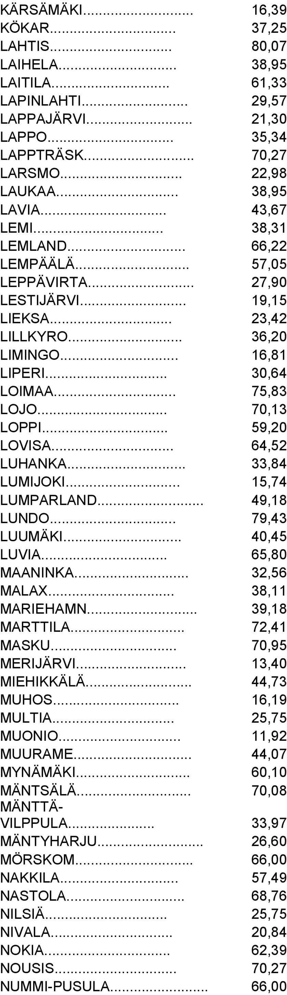 .. 59,20 LOVISA... 64,52 LUHANKA... 33,84 LUMIJOKI... 15,74 LUMPARLAND... 49,18 LUNDO... 79,43 LUUMÄKI... 40,45 LUVIA... 65,80 MAANINKA... 32,56 MALAX... 38,11 MARIEHAMN... 39,18 MARTTILA.