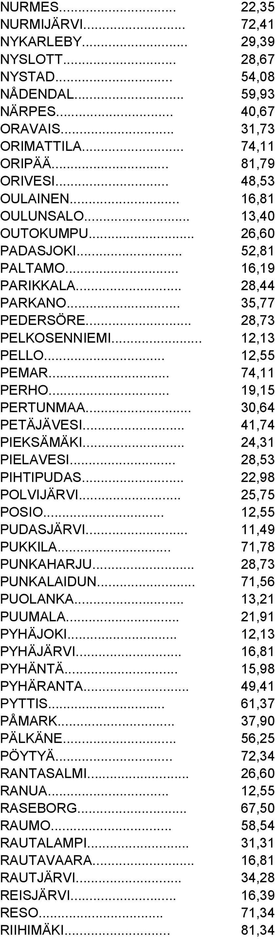 .. 19,15 PERTUNMAA... 30,64 PETÄJÄVESI... 41,74 PIEKSÄMÄKI... 24,31 PIELAVESI... 28,53 PIHTIPUDAS... 22,98 POLVIJÄRVI... 25,75 POSIO... 12,55 PUDASJÄRVI... 11,49 PUKKILA... 71,78 PUNKAHARJU.