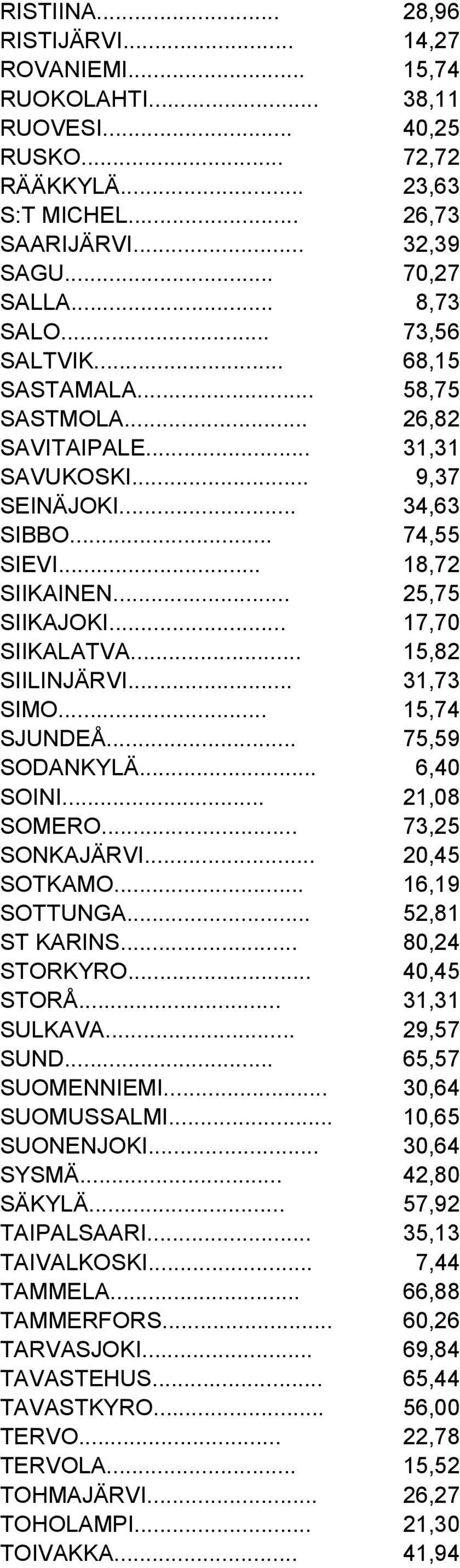 .. 15,82 SIILINJÄRVI... 31,73 SIMO... 15,74 SJUNDEÅ... 75,59 SODANKYLÄ... 6,40 SOINI... 21,08 SOMERO... 73,25 SONKAJÄRVI... 20,45 SOTKAMO... 16,19 SOTTUNGA... 52,81 ST KARINS... 80,24 STORKYRO.