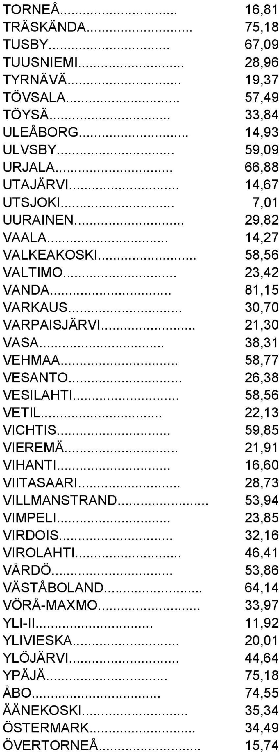 .. 26,38 VESILAHTI... 58,56 VETIL... 22,13 VICHTIS... 59,85 VIEREMÄ... 21,91 VIHANTI... 16,60 VIITASAARI... 28,73 VILLMANSTRAND... 53,94 VIMPELI... 23,85 VIRDOIS... 32,16 VIROLAHTI.