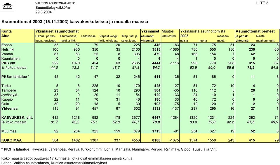 vangit Tilap. tutt. ja asunnott. 2002-2003 2003 maahan- ja parisk. Näistä huon., ensisuoj. majoitusliikk. joilla ei ole as. sukul.luona yhteensä naisia nuoria muutt. yhteensä maahanmuutt.