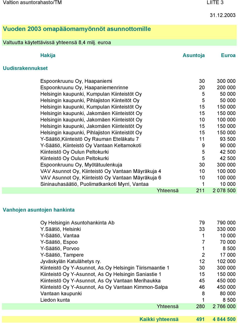Kiinteitöt Oy 5 50 000 Helsingin kaupunki, Kumpulan Kiinteistöt Oy 15 150 000 Helsingin kaupunki, Jakomäen Kiinteistöt Oy 15 150 000 Helsingin kaupunki, Jakomäen Kiinteistöt Oy 10 100 000 Helsingin