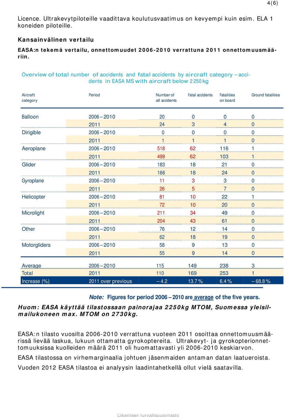 Overview of total number of accidents and fatal accidents by aircraft category accidents in EASA MS with aircraft below 2 250 kg Aircraft category Period Number of all accidents Fatal accidents