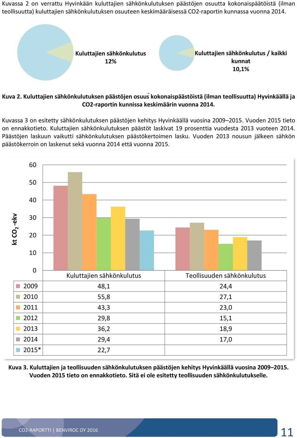Kuluttajien sähkönkulutuksen päästöjen osuus kokonaispäästöistä (ilman teollisuutta) Hyvinkäällä ja CO2-raportin kunnissa keskimäärin vuonna 2014.