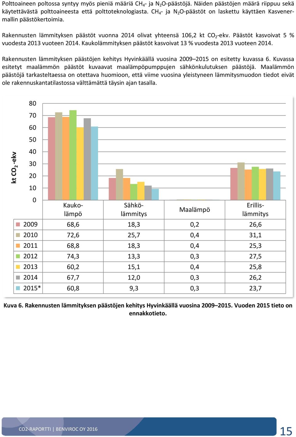 Päästöt kasvoivat 5 % vuodesta 2013 vuoteen 2014. Kaukolämmityksen päästöt kasvoivat 13 % vuodesta 2013 vuoteen 2014.