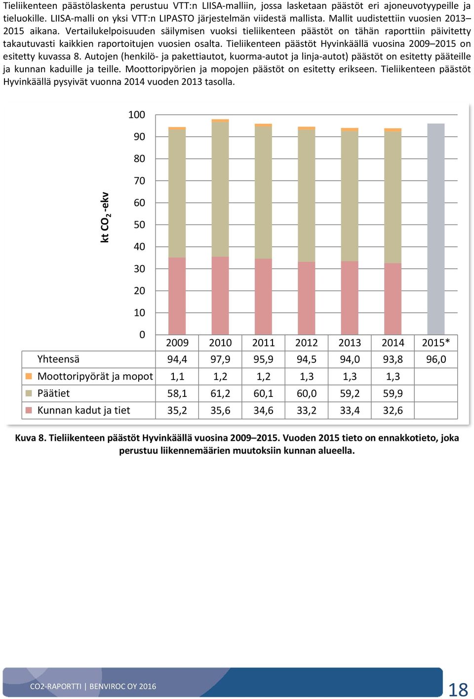 Tieliikenteen päästöt Hyvinkäällä vuosina 2009 2015 on esitetty kuvassa 8. Autojen (henkilö- ja pakettiautot, kuorma-autot ja linja-autot) päästöt on esitetty pääteille ja kunnan kaduille ja teille.