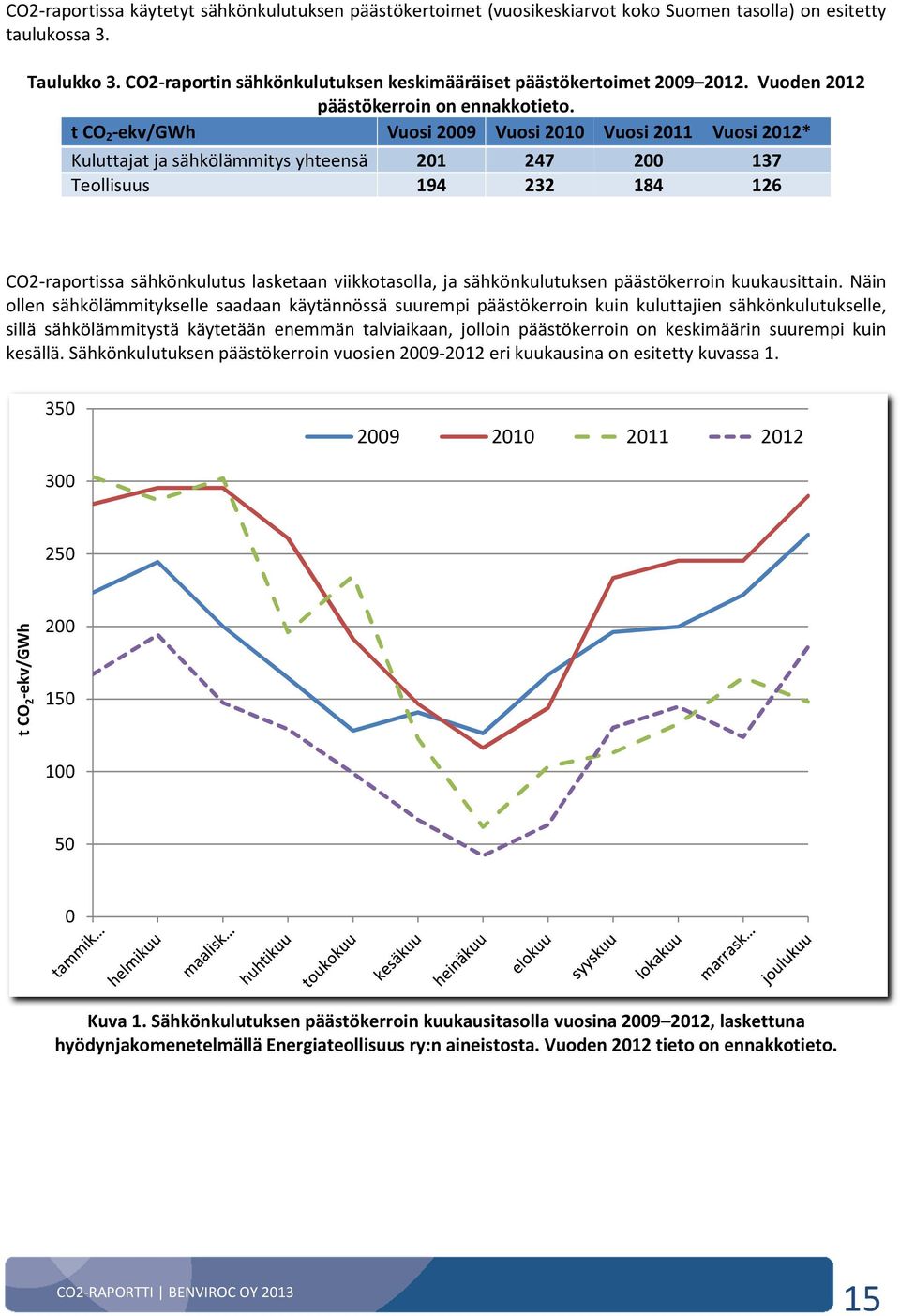 t CO 2 -ekv/gwh Vuosi 2009 Vuosi 2010 Vuosi 2011 Vuosi 2012* Kuluttajat ja sähkölämmitys yhteensä 201 247 200 137 Teollisuus 194 232 184 126 CO2-raportissa sähkönkulutus lasketaan viikkotasolla, ja