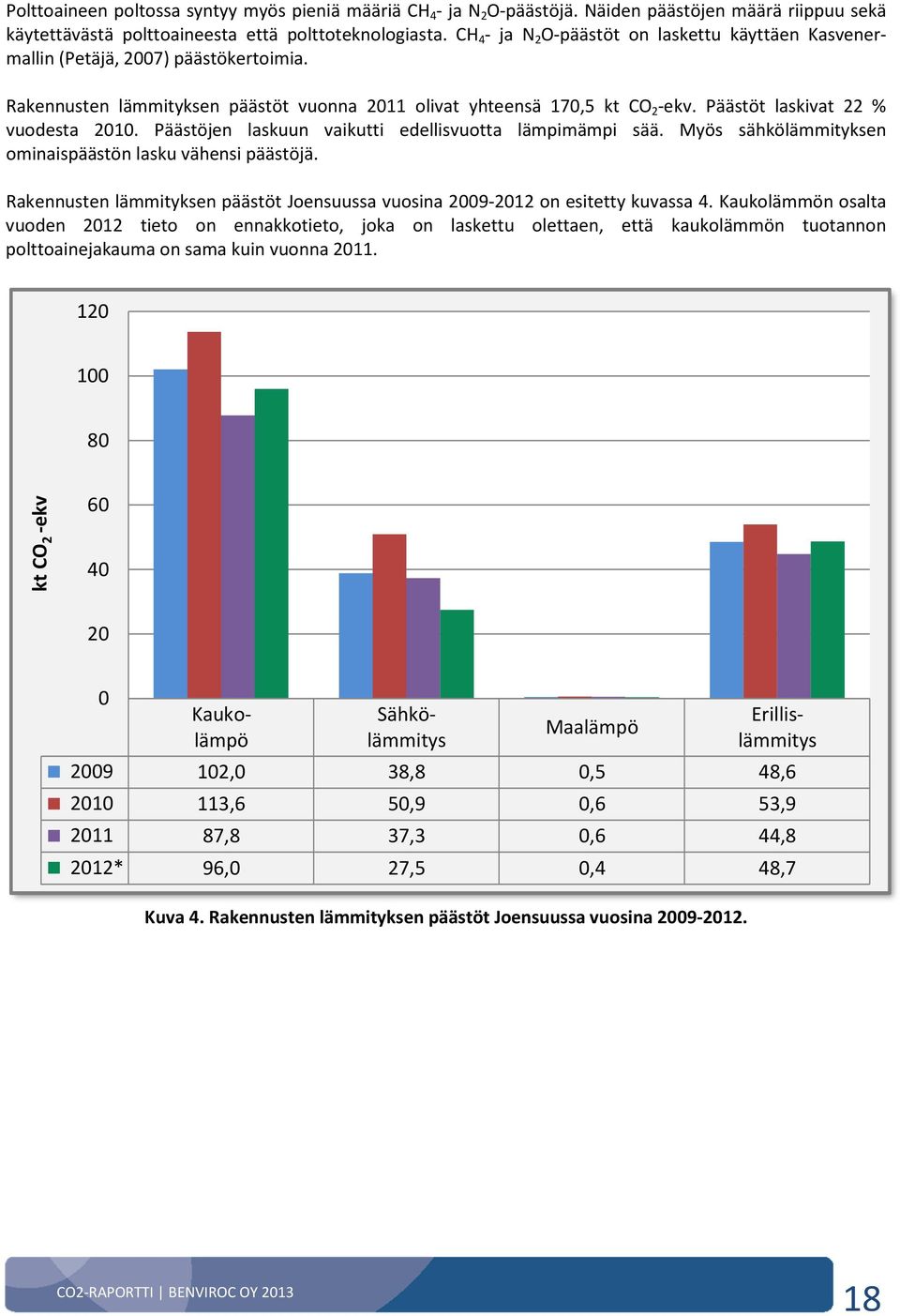 Päästöt laskivat 22 % vuodesta 2010. Päästöjen laskuun vaikutti edellisvuotta lämpimämpi sää. Myös sähkölämmityksen ominaispäästön lasku vähensi päästöjä.