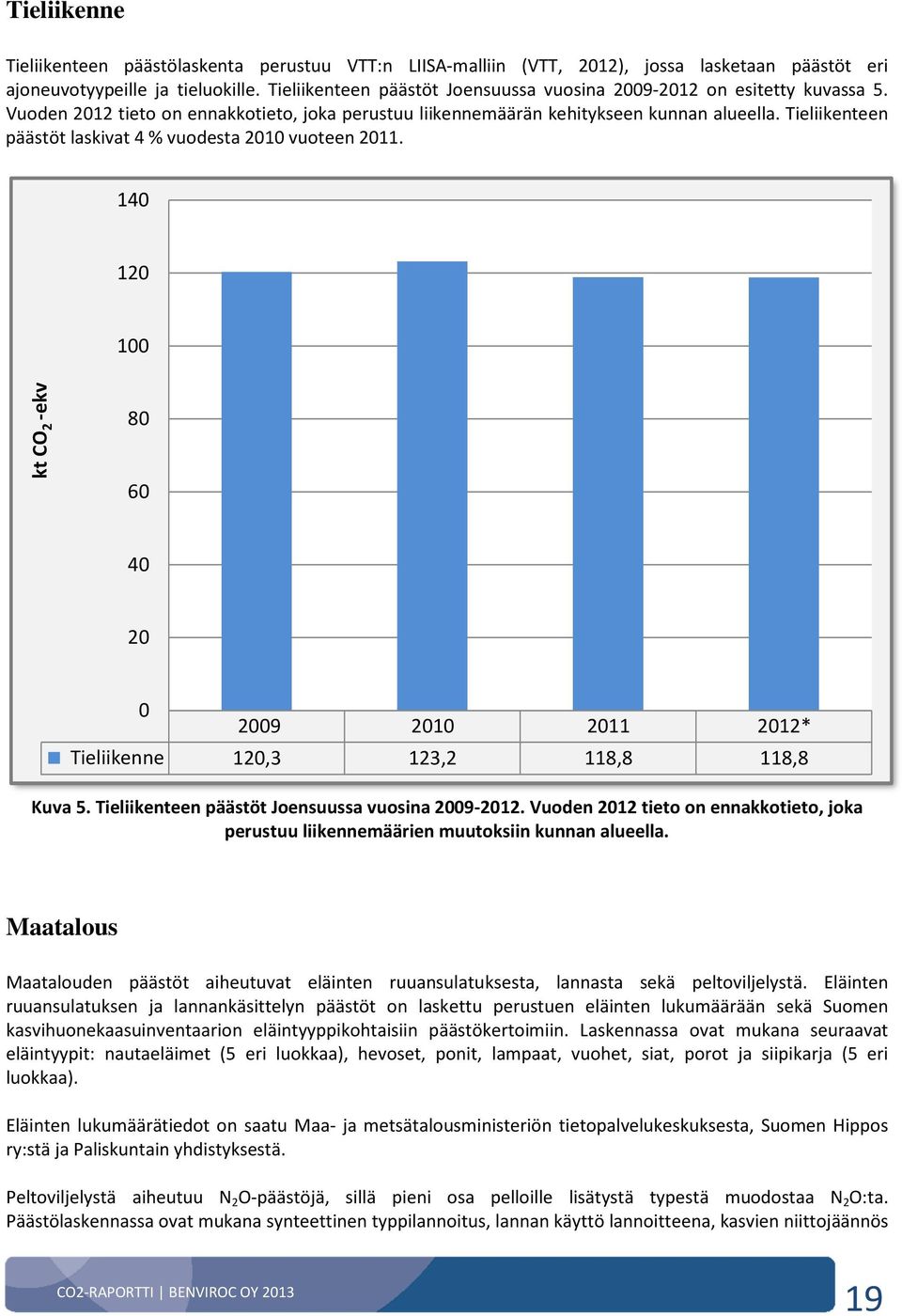 Tieliikenteen päästöt laskivat 4 % vuodesta 2010 vuoteen 2011. 140 120 100 ktco 2 -ekv 80 60 40 20 0 2009 2010 2011 2012* Tieliikenne 120,3 123,2 118,8 118,8 Kuva 5.