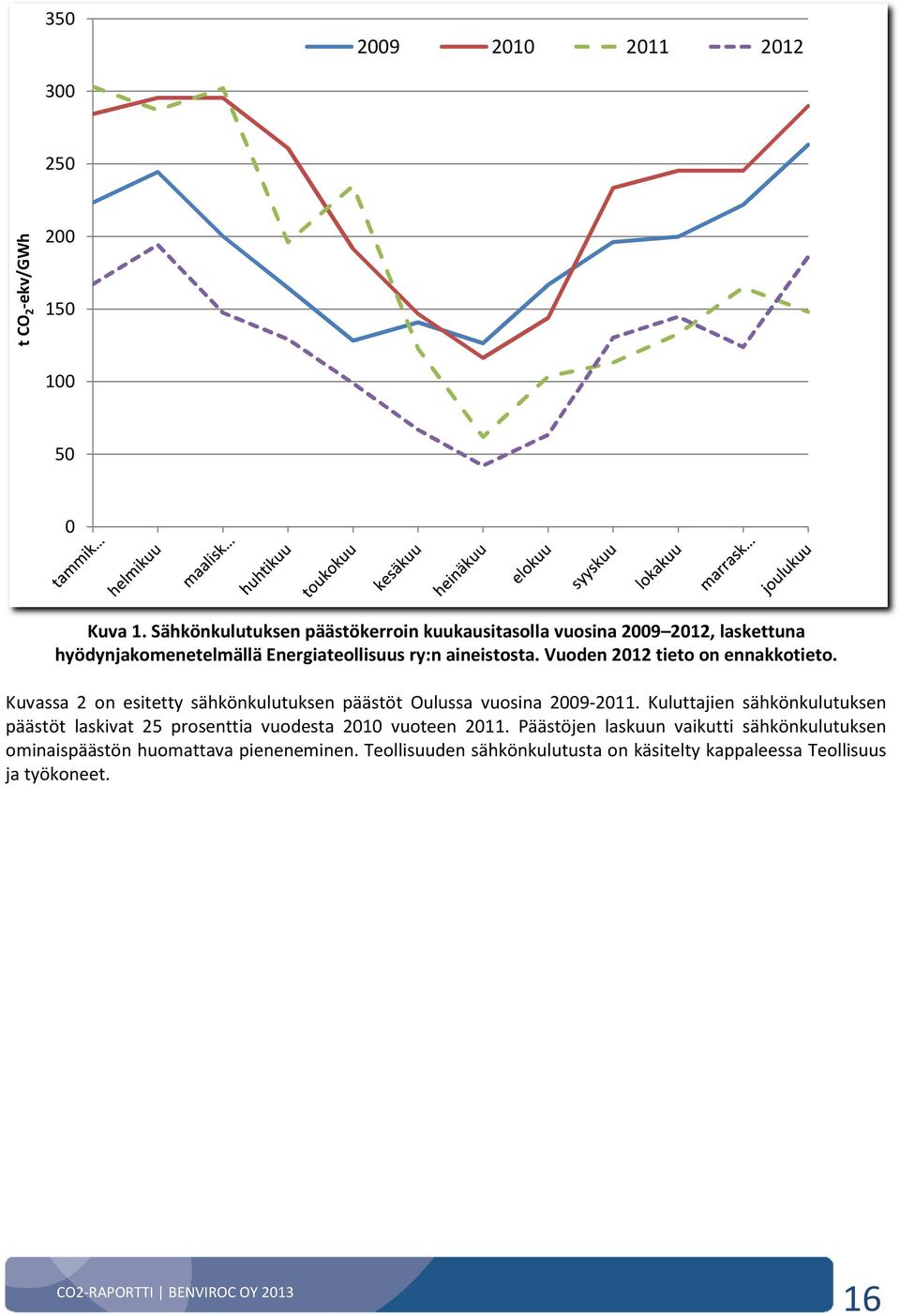 Vuoden 2012 tieto on ennakkotieto. Kuvassa 2 on esitetty sähkönkulutuksen päästöt Oulussa vuosina 2009-2011.