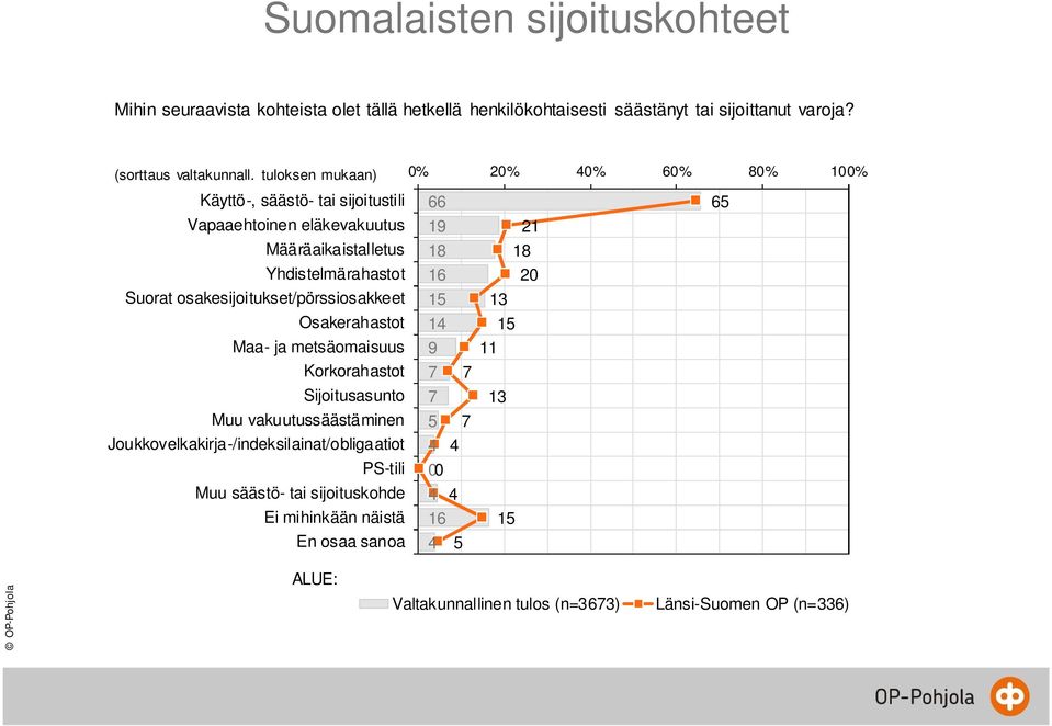 osakesijoitukset/pörssiosakkeet Osakerahastot Maa- ja metsäomaisuus Korkorahastot Sijoitusasunto Muu vakuutussäästäminen