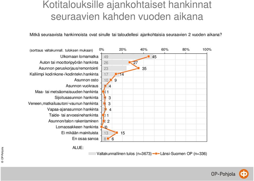 tuloksen mukaan) 0% 20% 0% 60% 80% 100% Ulkomaan lomamatka 5 Auton tai moottoripyörän hankinta 26 2 Asunnon peruskorjaus/remontointi 2 5 Kalliimpi kodinkone-/kodintekn.