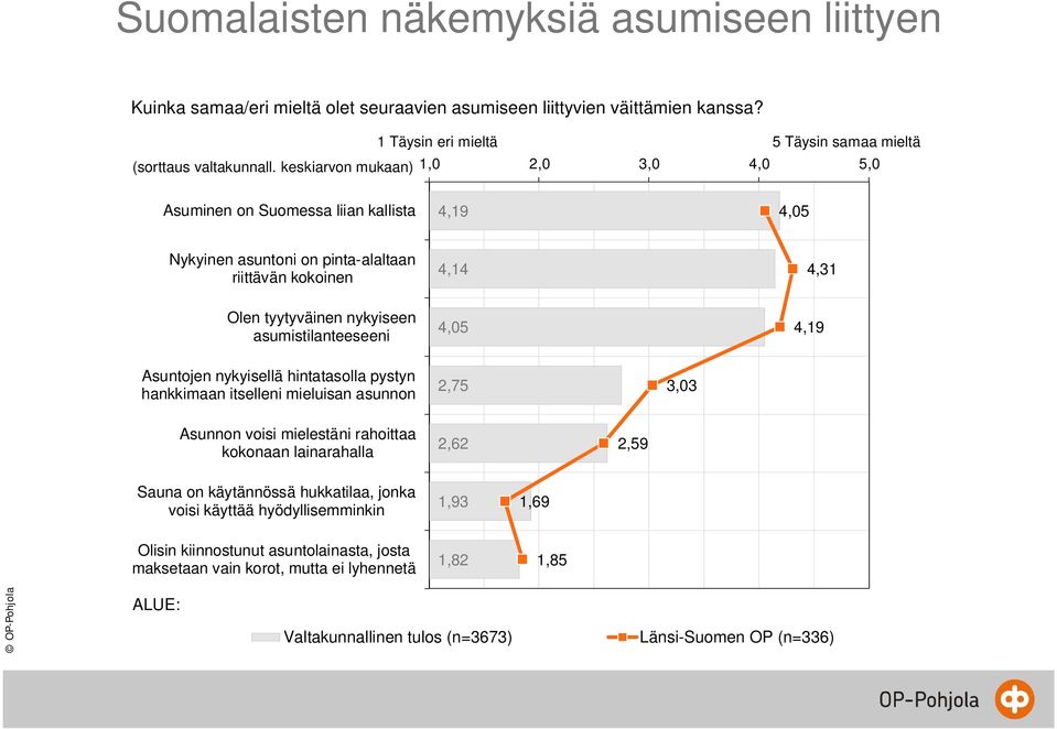 Asuntojen nykyisellä hintatasolla pystyn hankkimaan itselleni mieluisan asunnon 2,5,0 Asunnon voisi mielestäni rahoittaa kokonaan lainarahalla 2,62 2,5 Sauna on käytännössä hukkatilaa,