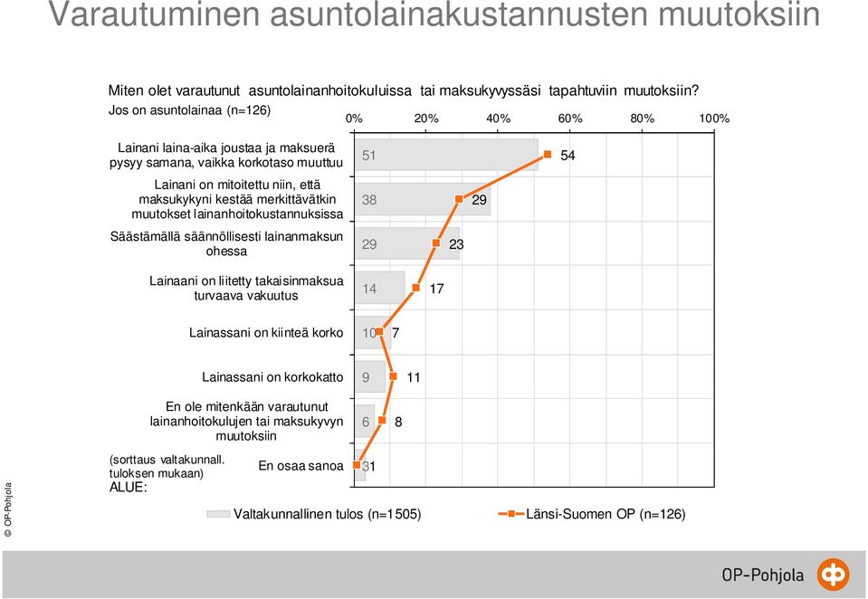 mitoitettu niin, että maksukykyni kestää merkittävätkin muutokset lainanhoitokustannuksissa 8 2 Säästämällä säännöllisesti lainanmaksun ohessa 2 2 Lainaani on liitetty takaisinmaksua turvaava