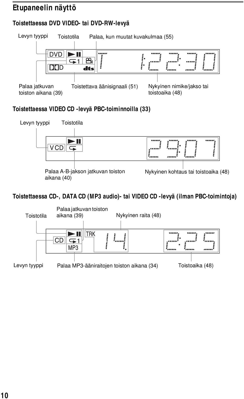 Toistotila Palaa A-B-jakson jatkuvan toiston aikana (40) Nykyinen kohtaus tai toistoaika (48) Toistettaessa CD-, DATA CD (MP3 audio)- tai VIDEO CD