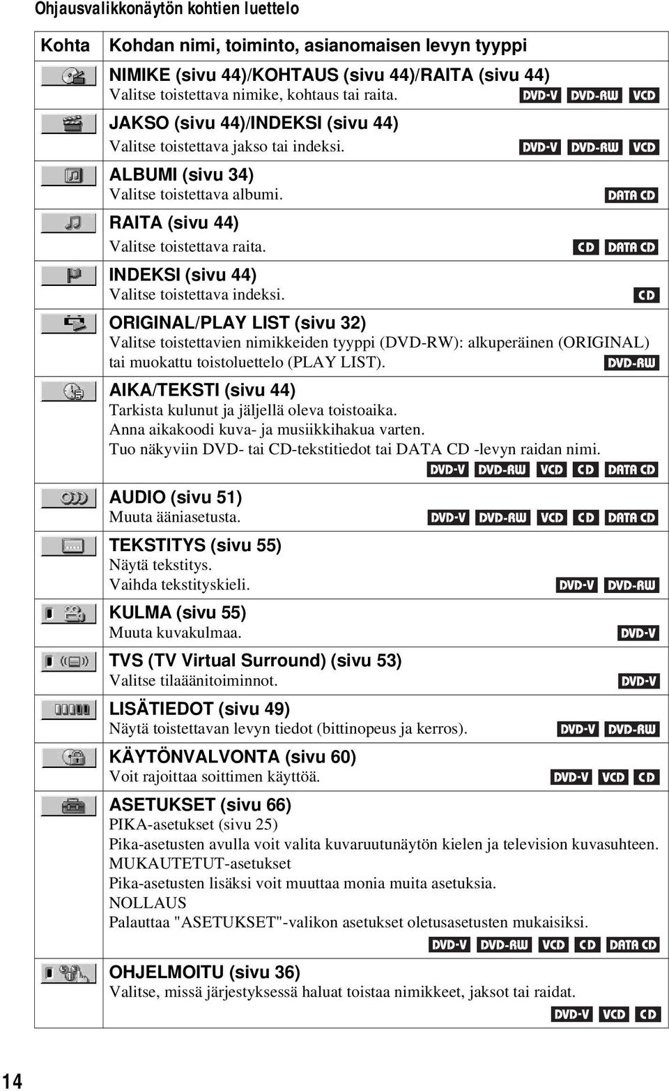 INDEKSI (sivu 44) Valitse toistettava indeksi. ORIGINAL/PLAY LIST (sivu 32) Valitse toistettavien nimikkeiden tyyppi (DVD-RW): alkuperäinen (ORIGINAL) tai muokattu toistoluettelo (PLAY LIST).