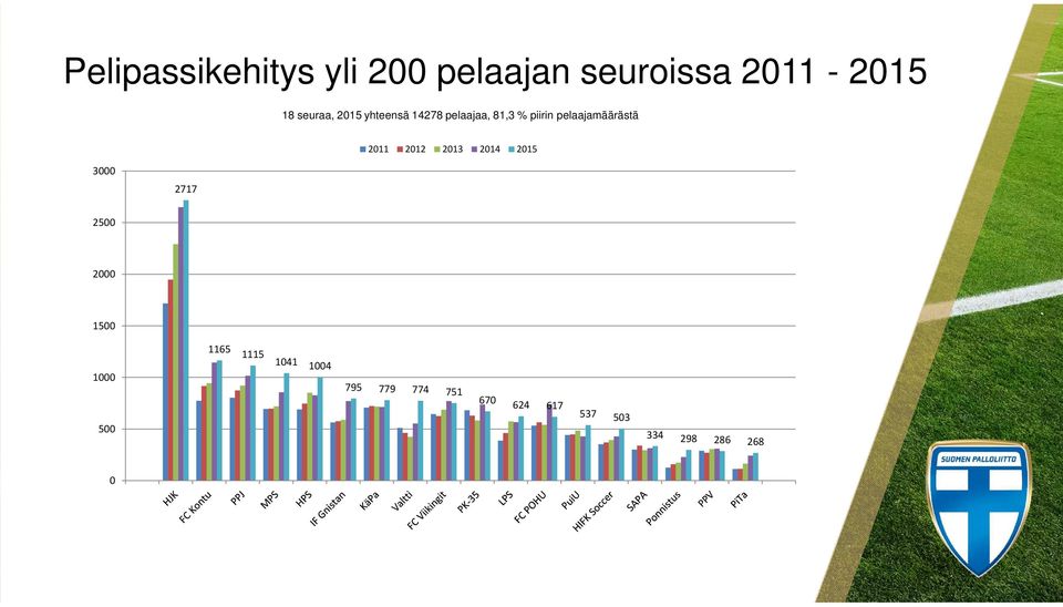 pelaajaa, 81,3 % piirin pelaajamäärästä 211 212 213 214