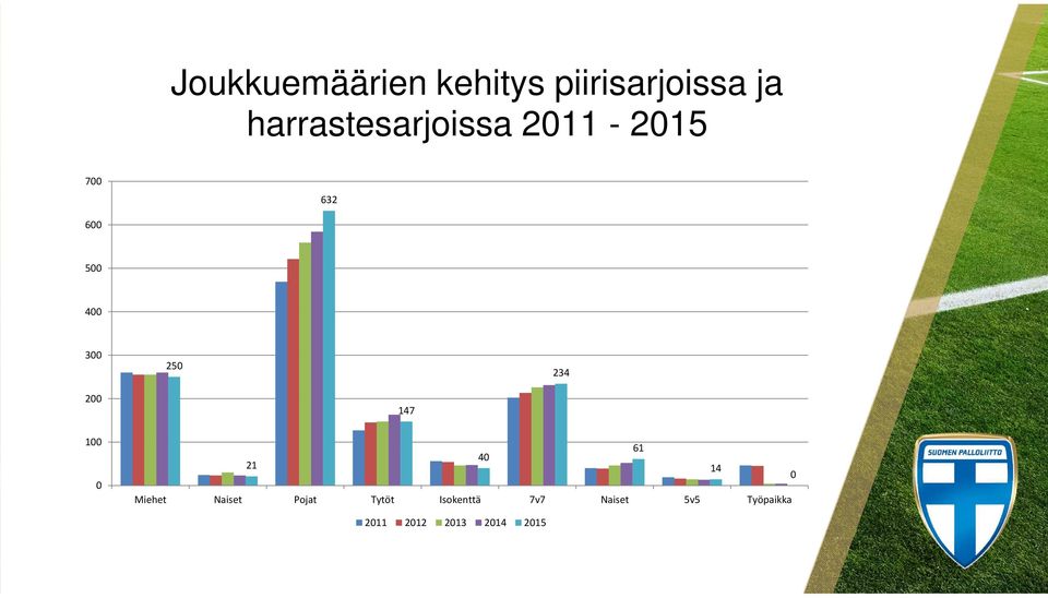 2 147 1 61 4 21 14 Miehet Naiset Pojat Tytöt