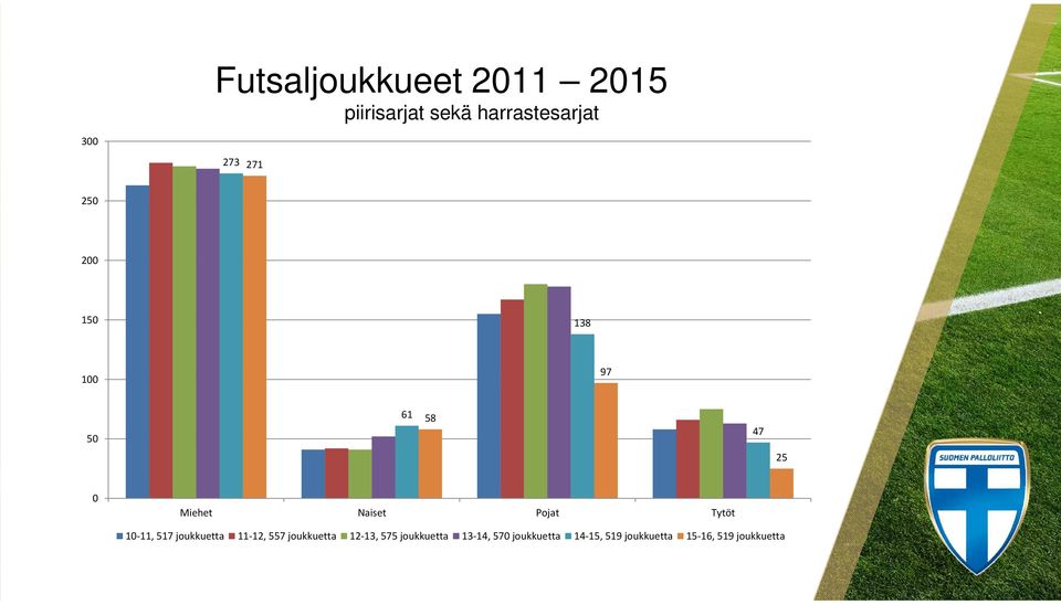 1-11, 517 joukkuetta 11-12, 557 joukkuetta 12-13, 575