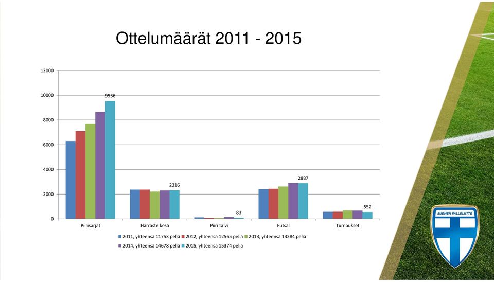 yhteensä 11753 peliä 212, yhteensä 12565 peliä 213, yhteensä