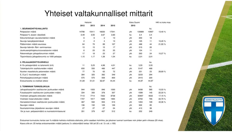 laatujärjestelmässä 2 2 4 13 yht 125 11 1,4 % Päätoimisten määrä seuroissa 64 7 89 17 yht 488 44 21,93 % Seuroja Isännän Ääni -seminaarissa 13 15 15 17 yht 215 2 Joukkueenjohtajakoulutusvastaavien