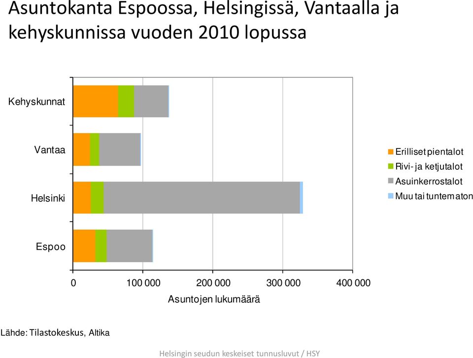 Helsinki Erilliset pientalot Rivi-ja ketjutalot