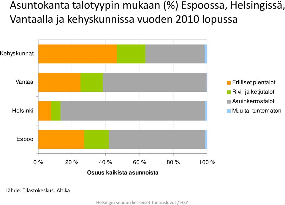 Erilliset pientalot Rivi- ja ketjutalot Asuinkerrostalot Muu tai