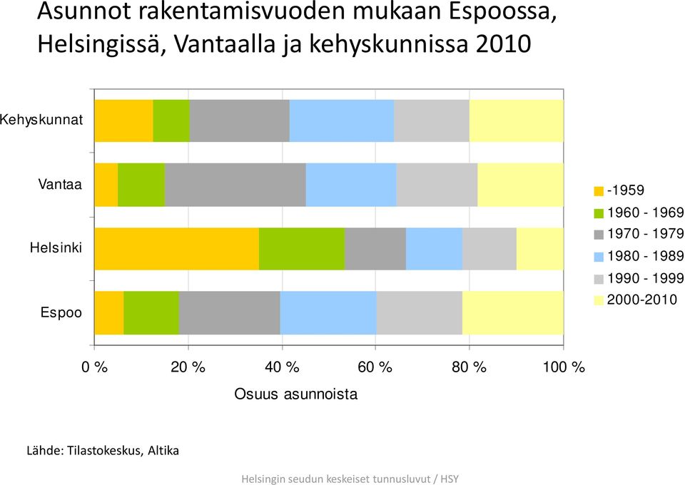 Helsinki Espoo -1959 1960-1969 1970-1979 1980-1989