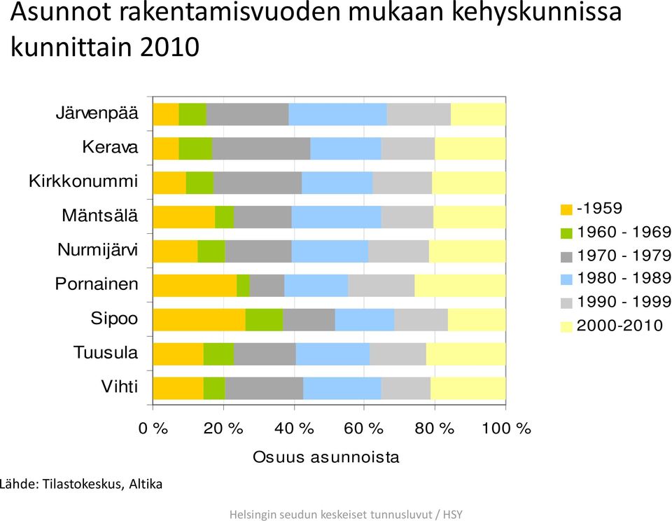 Pornainen Sipoo Tuusula -1959 1960-1969 1970-1979 1980-1989