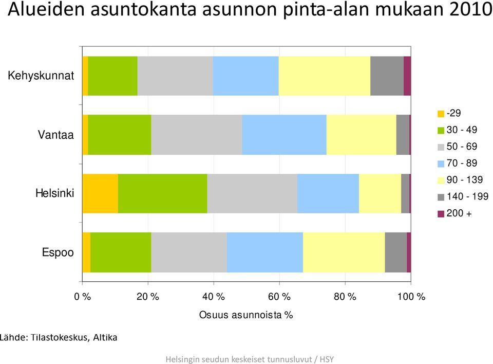 30-49 50-69 70-89 90-139 140-199 200 + Espoo