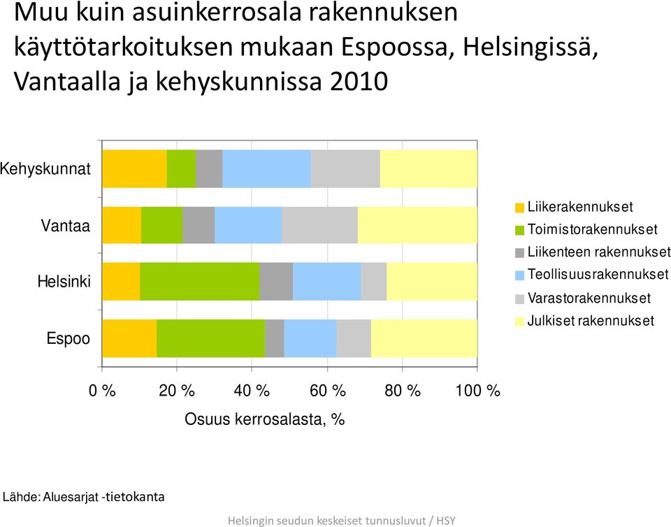 Toimistorakennukset Liikenteen rakennukset Teollisuusrakennukset Varastorakennukset