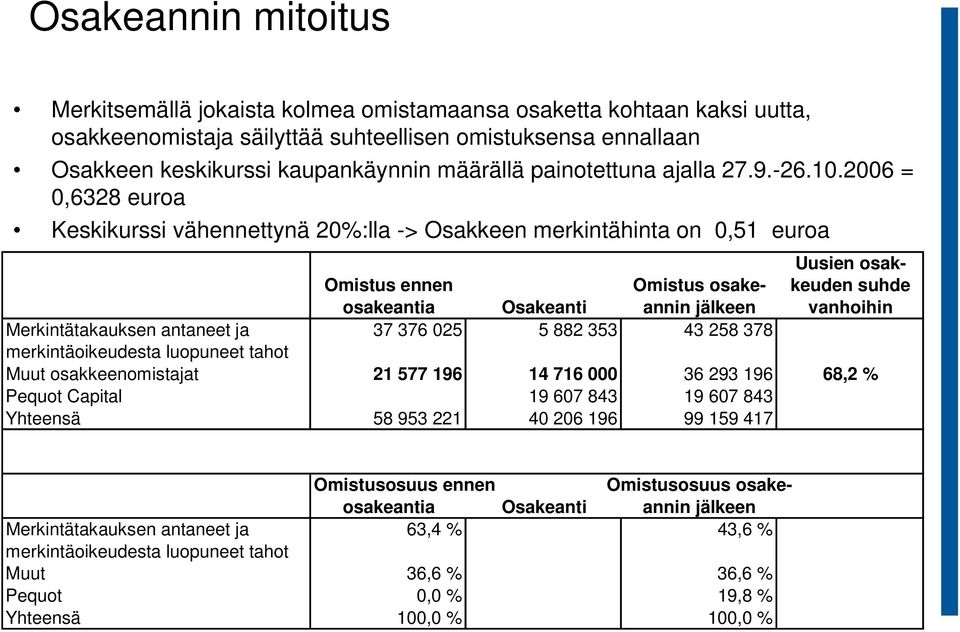 2006 = 0,6328 euroa Keskikurssi vähennettynä 20%:lla -> Osakkeen merkintähinta on 0,51 euroa Uusien osak- Omistus ennen Omistus osake- keuden suhde osakeantia Osakeanti annin jälkeen vanhoihin