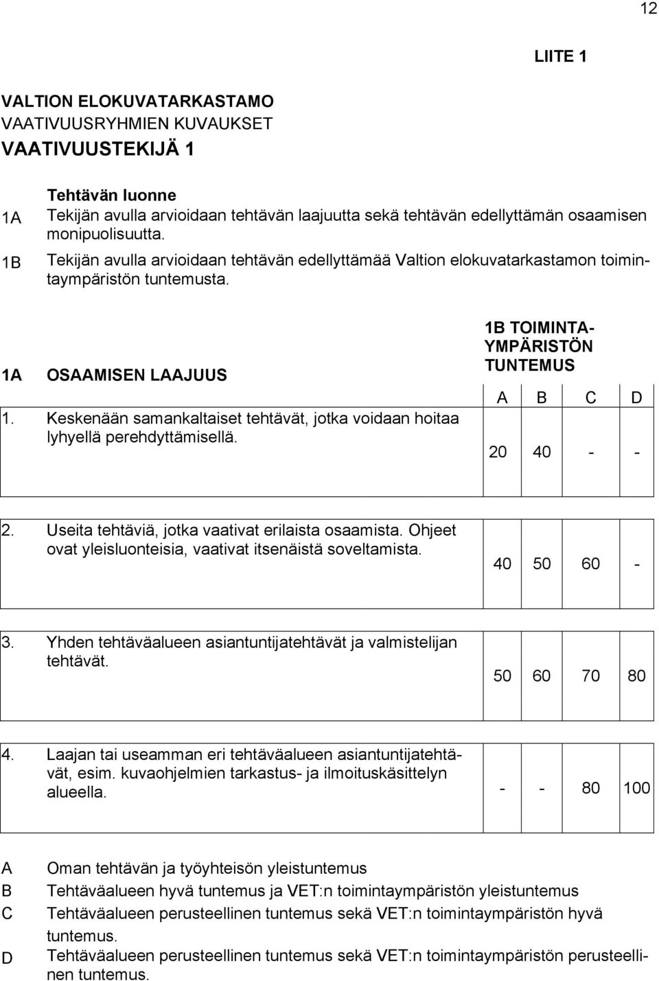 Keskenään samankaltaiset tehtävät, jotka voidaan hoitaa lyhyellä perehdyttämisellä. 1B TOIMINTA- YMPÄRISTÖN TUNTEMUS A B C D 20 40 - - 2. Useita tehtäviä, jotka vaativat erilaista osaamista.