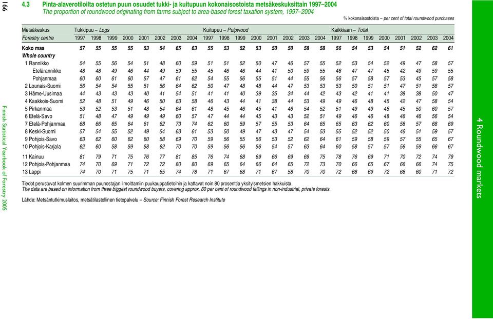 system, 1997 2004 Tiedot perustuvat kolmen suurimman puunostajan ilmoittamiin puukauppatietoihin ja kattavat noin 80 prosenttia yksityismetsien hakkuista.