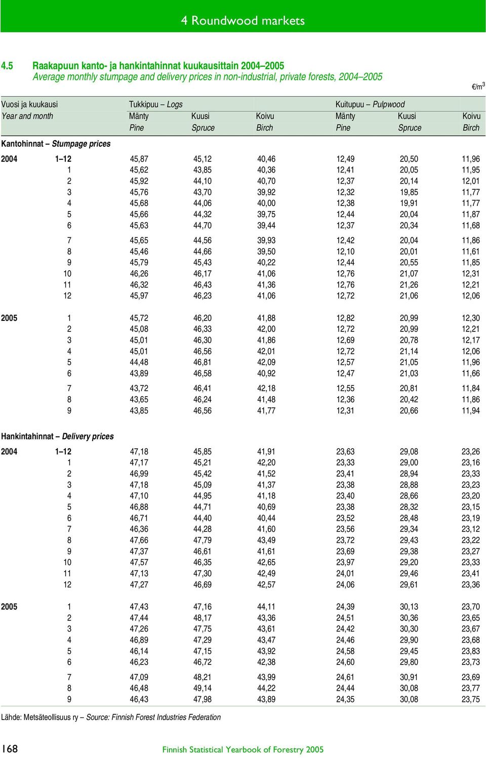 Pulpwood Year and month Mänty Kuusi Koivu Mänty Kuusi Koivu Pine Spruce Birch Pine Spruce Birch Kantohinnat Stumpage prices 2004 1 12 45,87 45,12 40,46 12,49 20,50 11,96 1 45,62 43,85 40,36 12,41