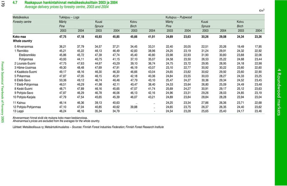 Mänty Kuusi Koivu Pine Spruce Birch Pine Spruce Birch 2003 2004 2003 2004 2003 2004 2003 2004 2003 2004 2003 2004 Koko maa 47,75 47,18 45,93 45,85 45,66 41,91 24,69 23,63 30,26 29,08 24,34 23,26