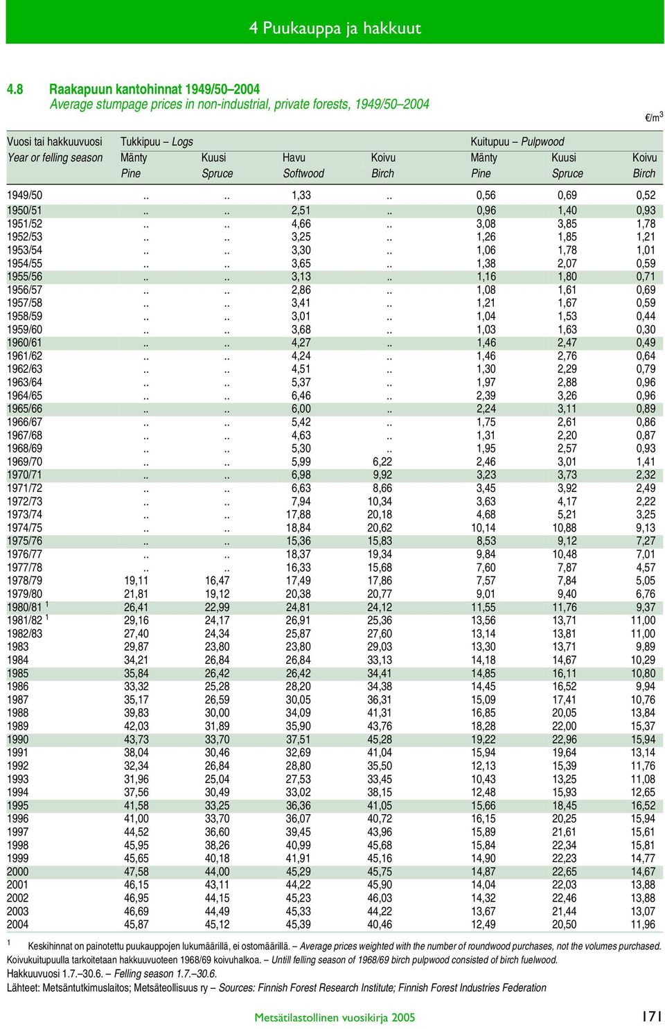 Kuusi Havu Koivu Mänty Kuusi Koivu Pine Spruce Softwood Birch Pine Spruce Birch 1949/50.... 1,33.. 0,56 0,69 0,52 1950/51.... 2,51.. 0,96 1,40 0,93 1951/52.... 4,66.. 3,08 3,85 1,78 1952/53.... 3,25.