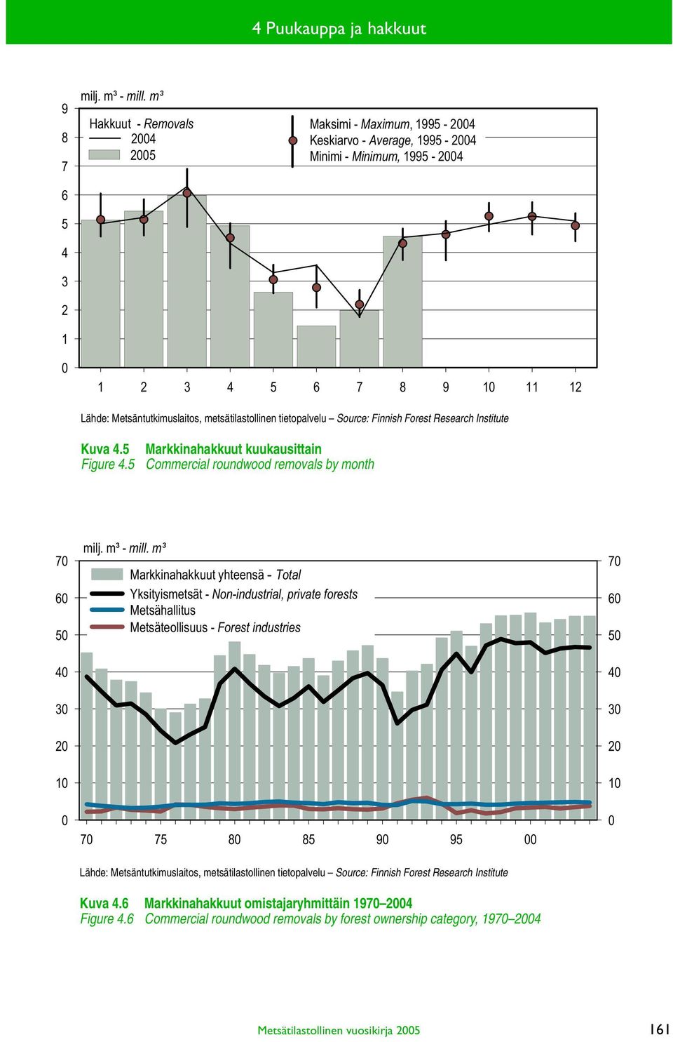 5 Markkinahakkuut kuukausittain Commercial roundwood removals by month 70 60 50 40 30 20 10 0 milj. m³ - mill.